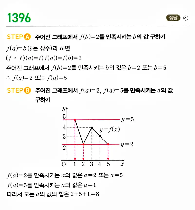 마플시너지 공통수학2 답지 1395번
