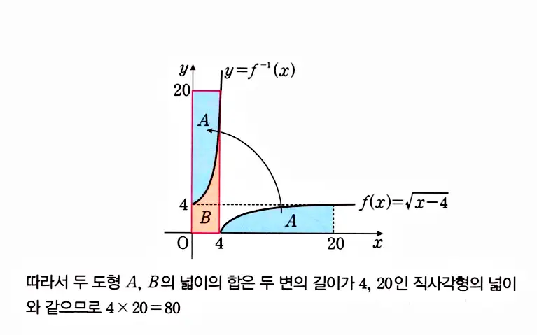 마플시너지 공통수학2 답지 1873번