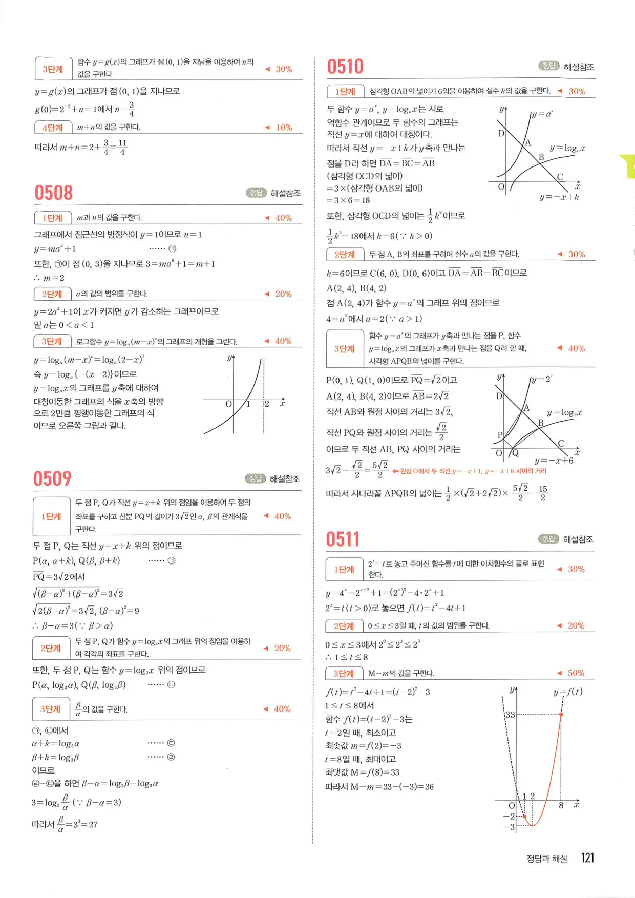 마플 시너지 수학1 답지 121페이지