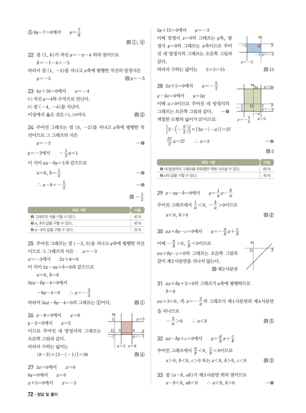 쎈B 중2-1 답지 72페이지