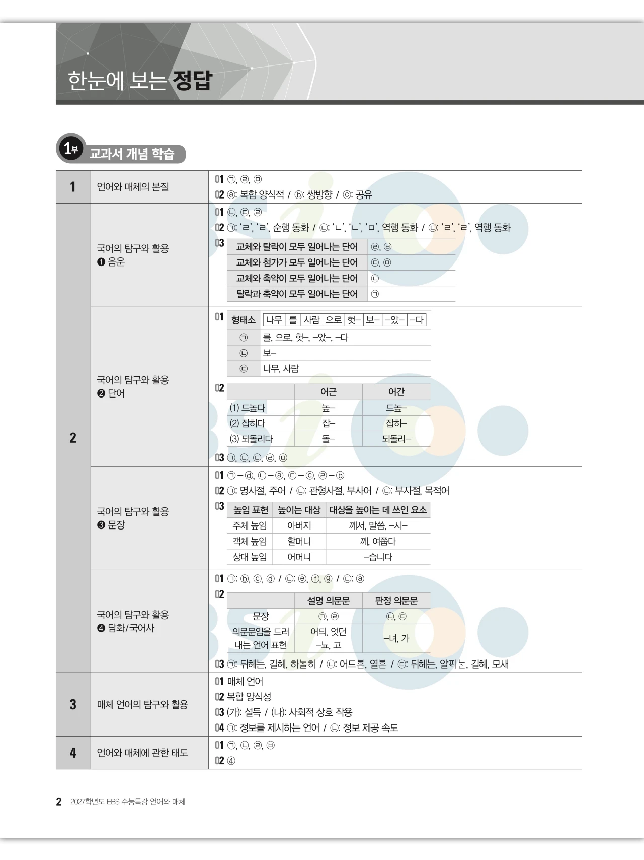 EBS 2027 수능특강 언어와 매체 답지 해설 2페이지