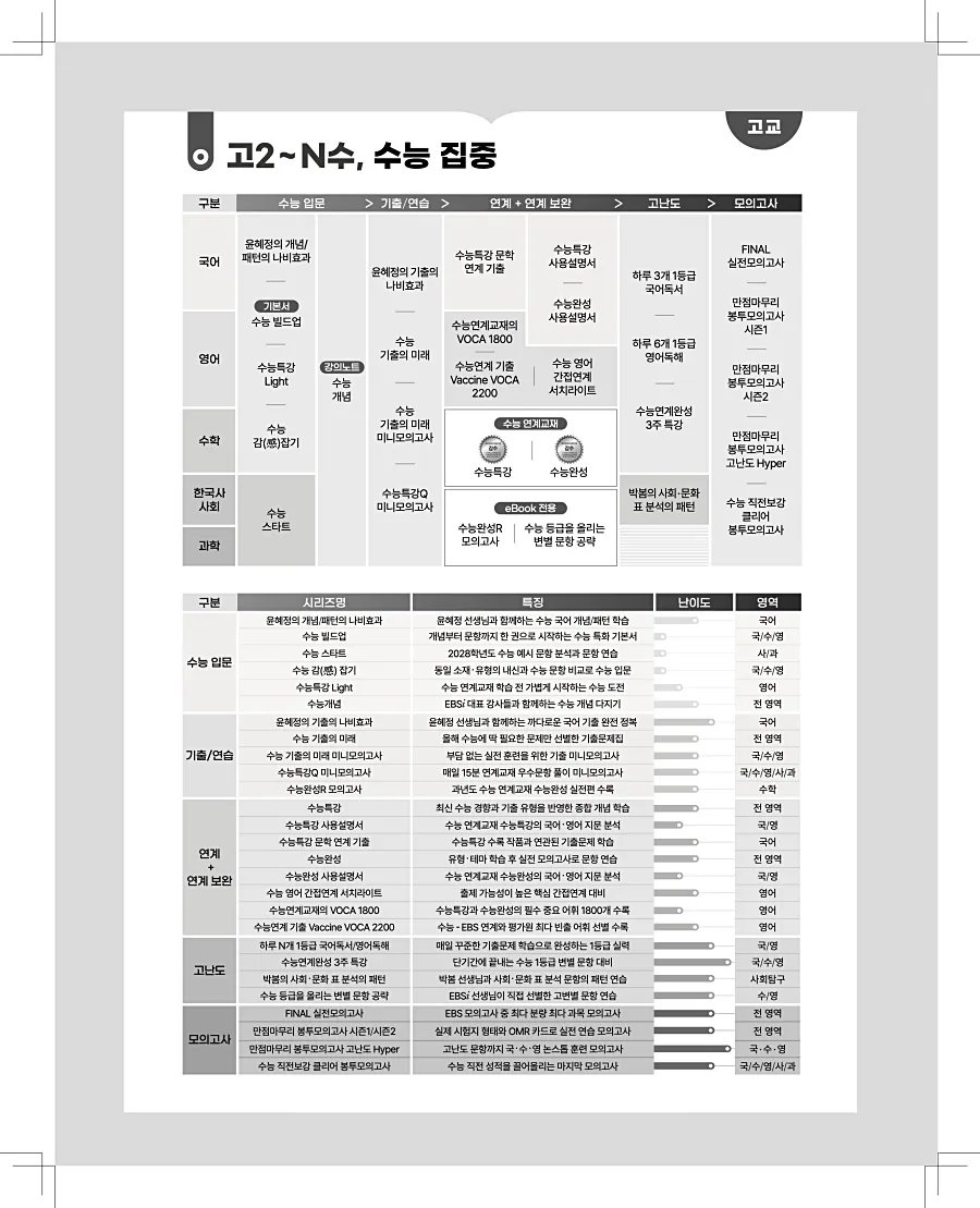 2027 수능특강 영어독해연습 답지 147페이지