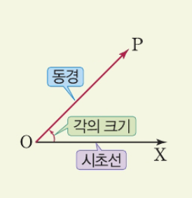 시초선과 동경 개념 그림 - 답지나라개념사전