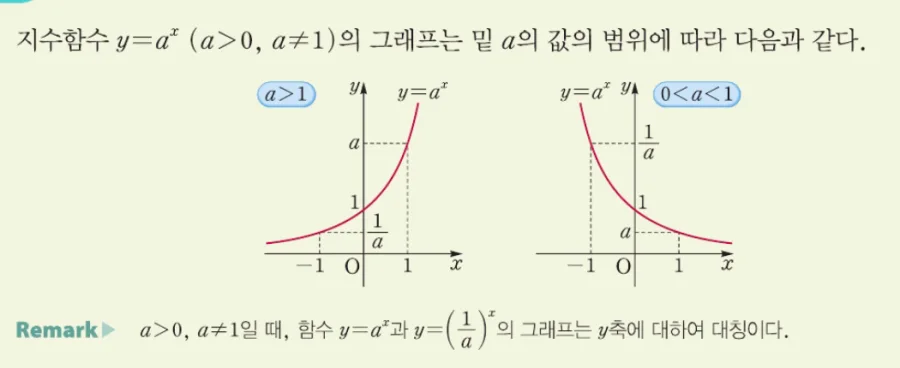 지수함수 그래프 a>1 0<a<1 증가 감소 비교 답지나라개념사전