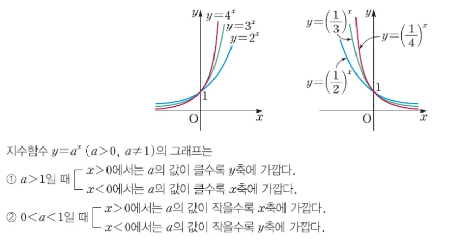 밑의 크기에 따른 지수함수 그래프 비교 답지나라개념사전