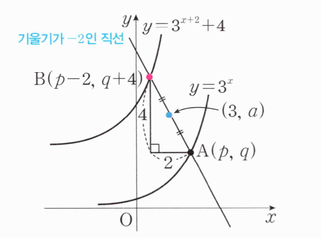 y=3^x와 y=3^(x+2)+4의 평행이동 관계