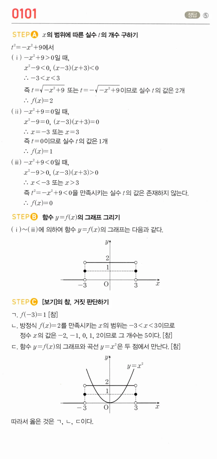 마플시너지 대수1 101번 t²=-x²+9 실수 t 개수 f(x) 보기 판별 풀이