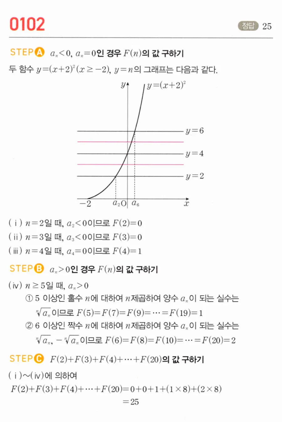 마플시너지 대수1 102번 y=(x+2)²과 y=n 교점 n제곱근 실수 개수 풀이