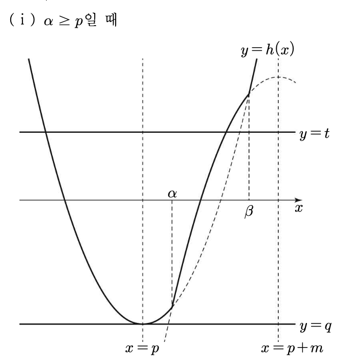 2025년 10월 고1 30번 해설그래프1 - α ≥ p 경우