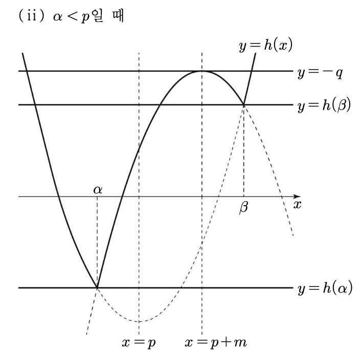 2025년 10월 고1 30번 해설그래프2 - α < p 경우