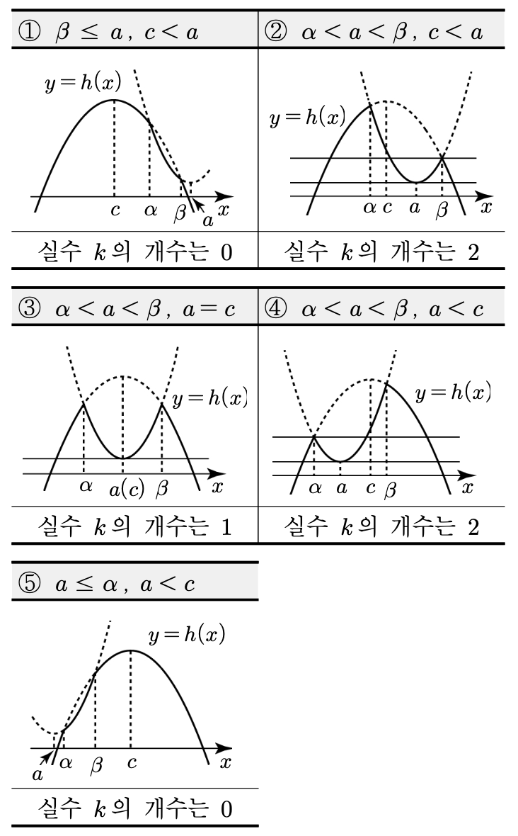 최종 정답 계산 - h(α+β) 구하기