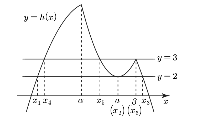 경우 ②의 h(x) 그래프 - y=2, y=3과의 교점