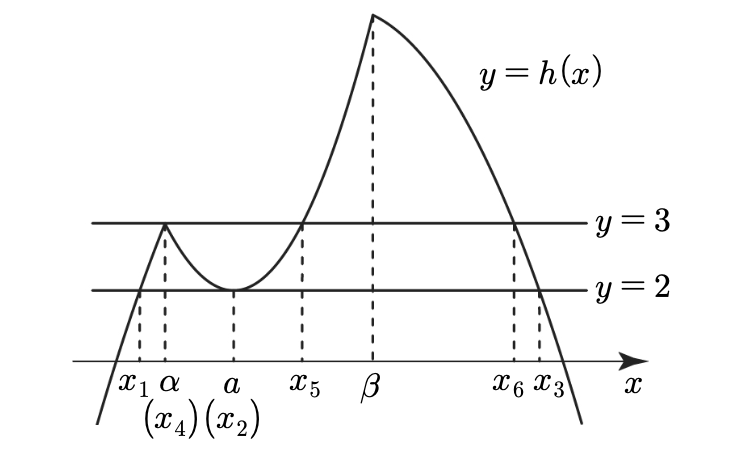 경우 ④의 h(x) 그래프 - 정답 경우