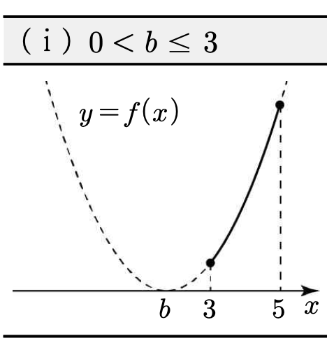 (i) 0 < b ≤ 3 : 꼭짓점이 구간 왼쪽에 있어 증가구간만 포함