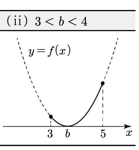 (ii) 3 < b < 4 : 꼭짓점이 구간 왼쪽 절반에 위치