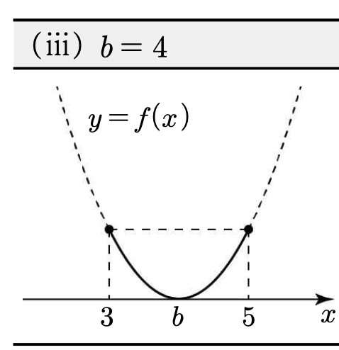 (iii) b = 4 : 꼭짓점이 구간 정중앙 - 양 끝 f(3), f(5) 값이 같음