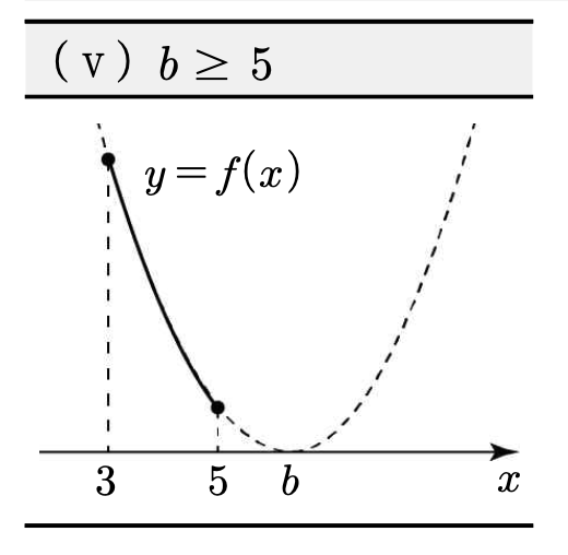 (v) b ≥ 5 : 꼭짓점이 구간 오른쪽 바깥에 있어 감소구간만 포함