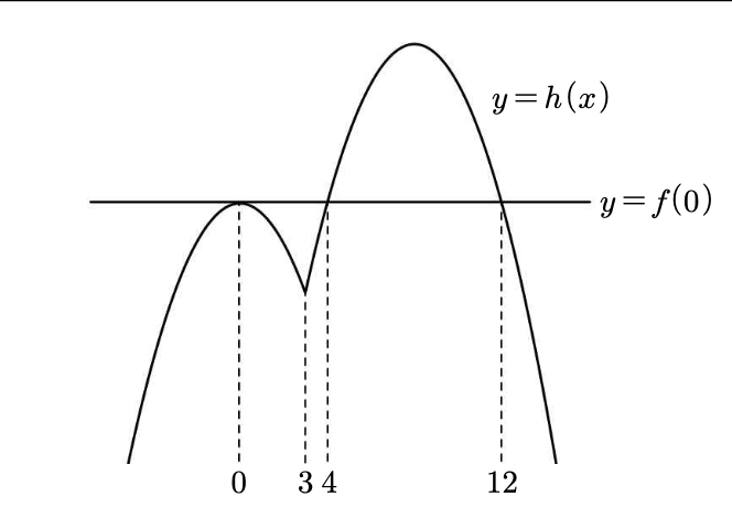 조건 (가) 그래프 - y=h(x)와 y=f(0) 수평선의 교점이 0, 4, 12