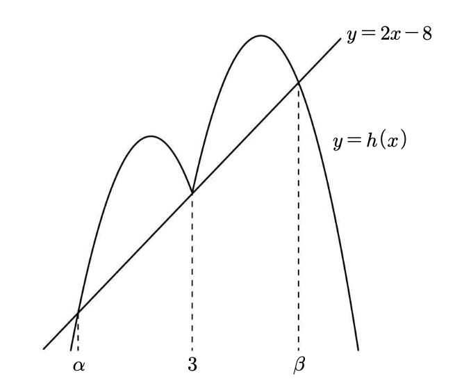 조건 (나) 그래프 - y=h(x)와 직선 y=2x-8의 교점이 α, 3, β