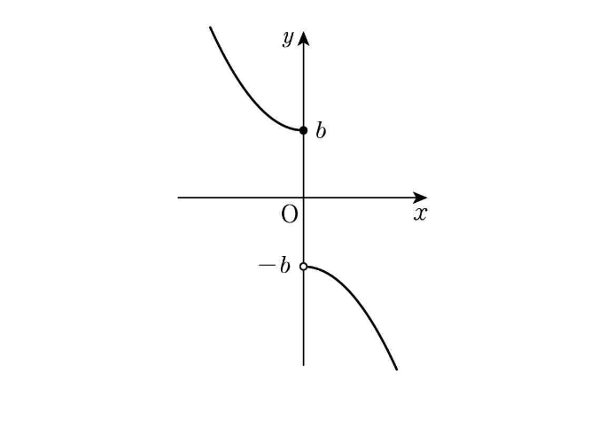 a≤0일 때의 그래프 개형