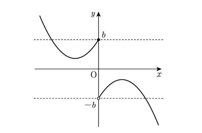 꼭짓점이 x축 위인 경우