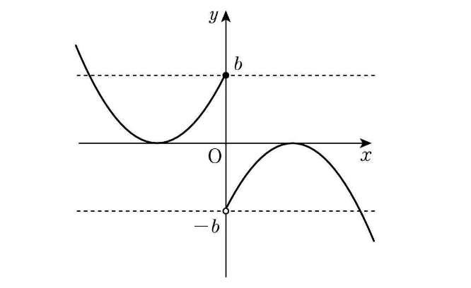 꼭짓점이 x축 위에 놓인 경우