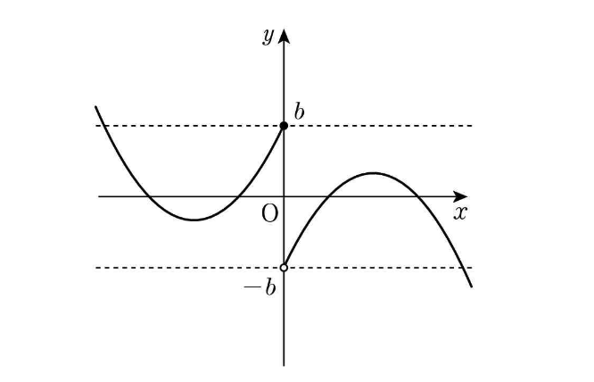 왼쪽 꼭짓점이 0과 -b 사이