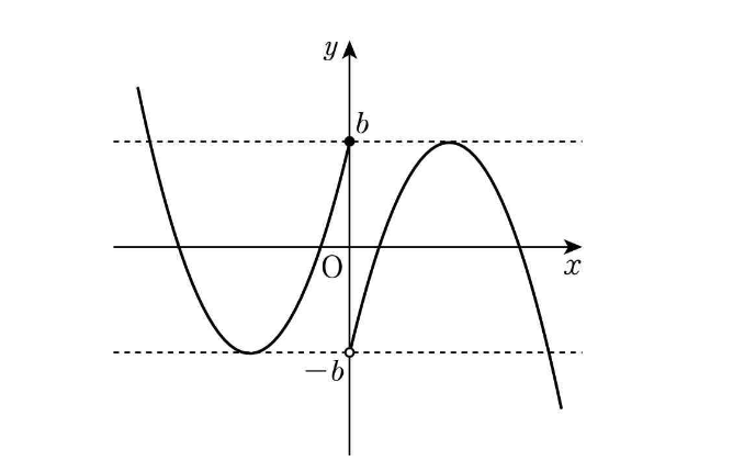왼쪽 꼭짓점의 y값이 정확히 -b