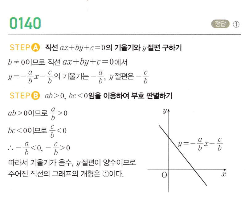 MAPL 공통수학2 0140번 해설 이미지 — 계수의 부호에 따른 직선의 개형