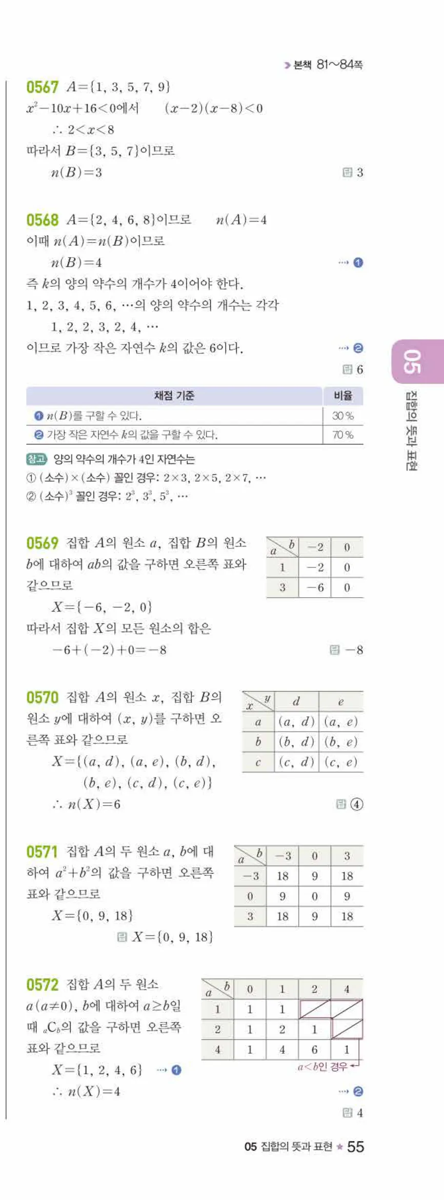 라이트쎈 공통수학2 05 집합의 뜻과 표현 답지 해설 55쪽 오른쪽