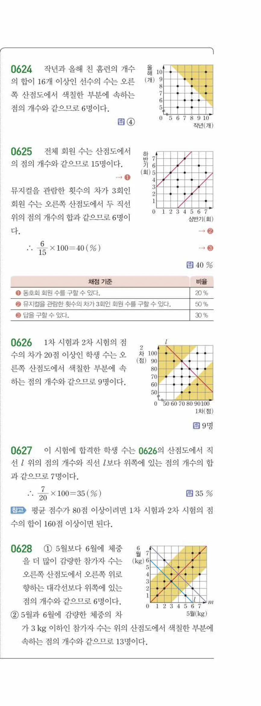 15개정 라이트쎈 중3-2 07 상관관계 답지 해설 (4)
