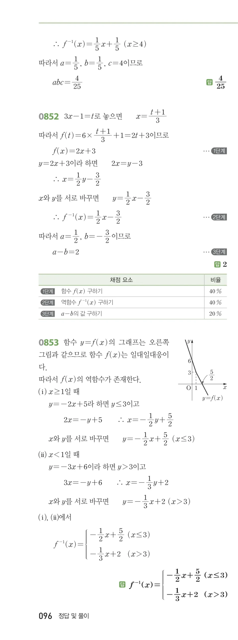 RPM 공통수학2 답지 08 함수 해설 96쪽