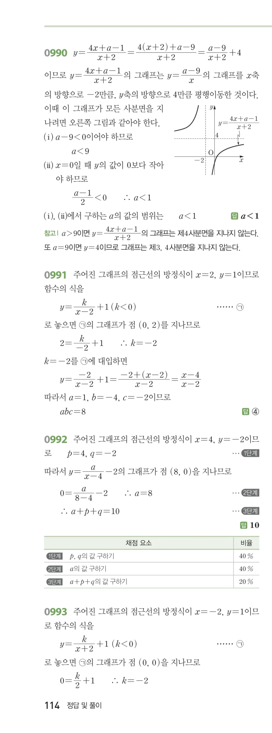 RPM 공통수학2 답지 09 유리식과 유리함수 해설 114쪽