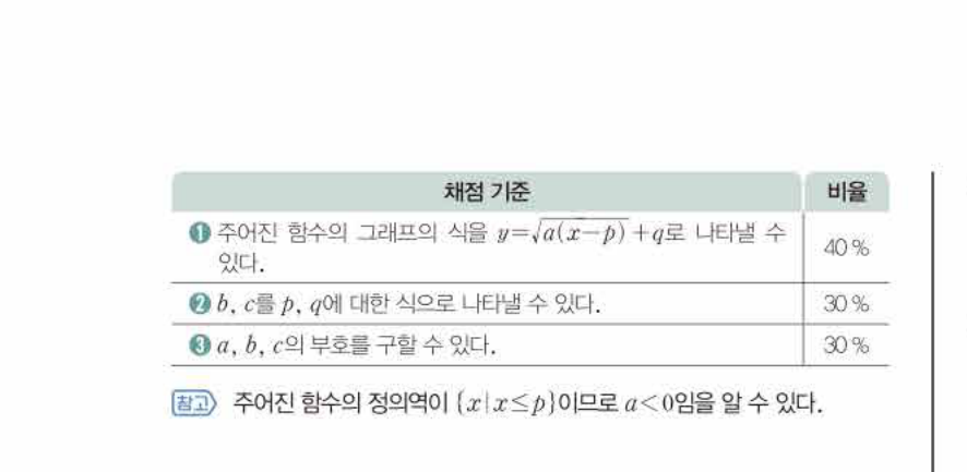 쎈공통수학2 1288번 해설