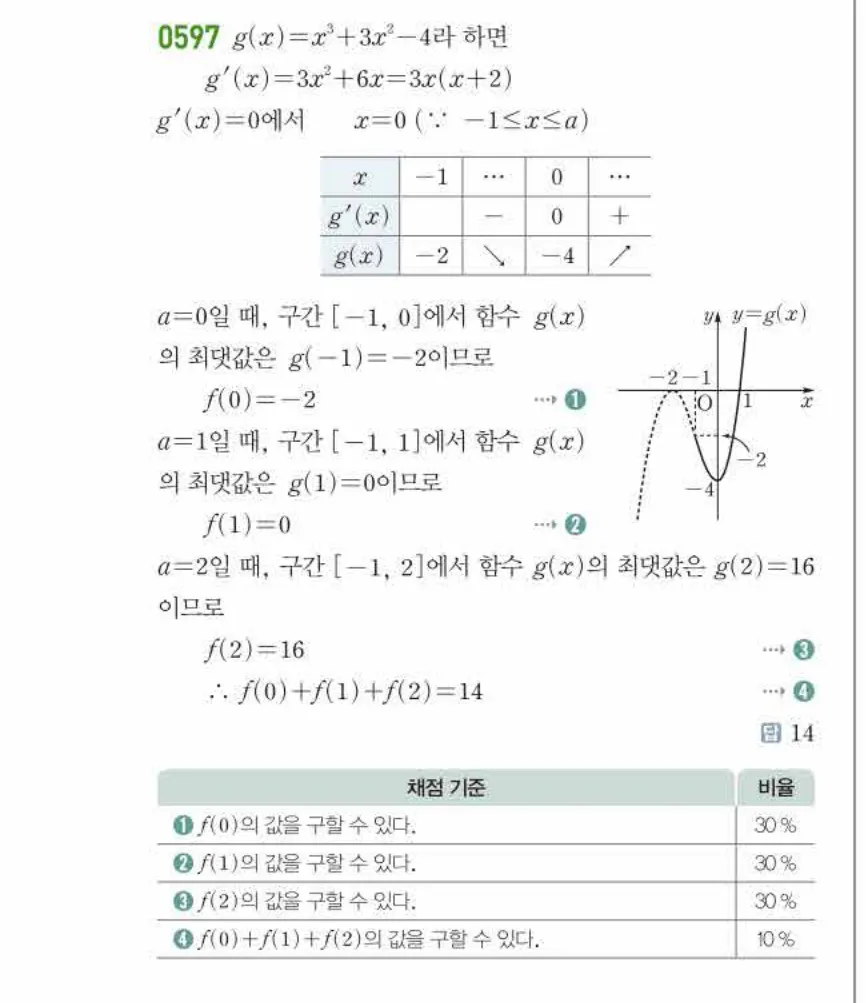 쎈미적분1-0597 해설이미지