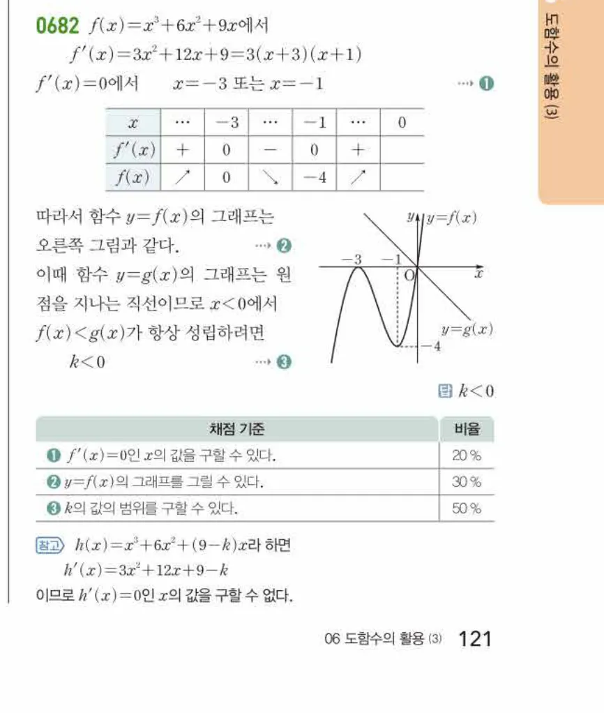 쎈미적분1-0682 해설이미지