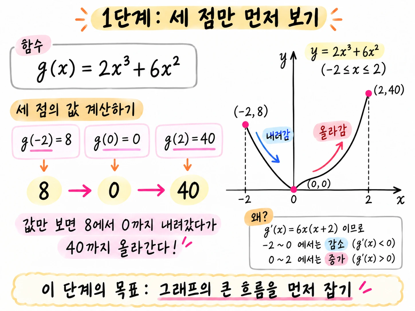 함수의 세 점의 값과 증가 감소를 이용하여 그래프의 흐름을 파악하는 방법