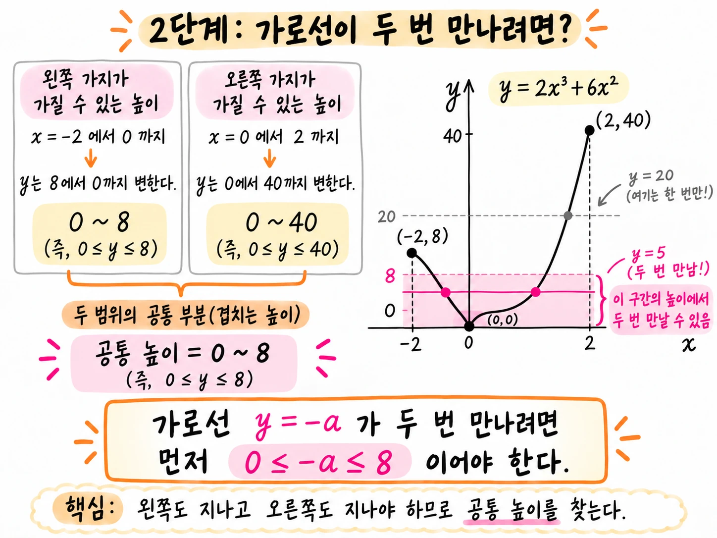 왼쪽 그래프와 오른쪽 그래프의 공통 높이를 이용하여 두 교점이 생기는 범위를 찾는 방법