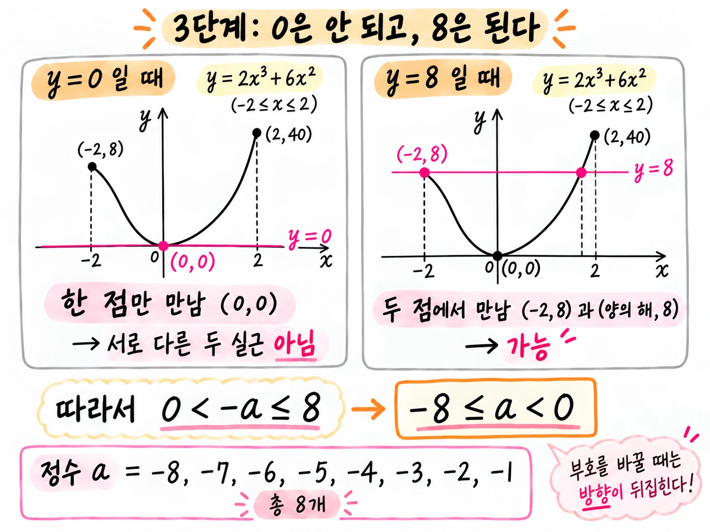 y=0과 y=8의 교점 개수를 비교하여 부등식의 끝점을 판단하는 방법