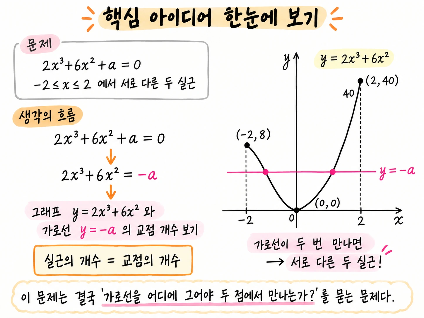 방정식의 실근 개수를 그래프의 교점 개수로 바꾸어 생각하는 핵심 아이디어
